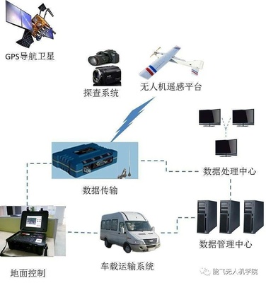 無人機(jī)遙感技術(shù)在現(xiàn)代遙感信息系統(tǒng)中的應(yīng)用及前景